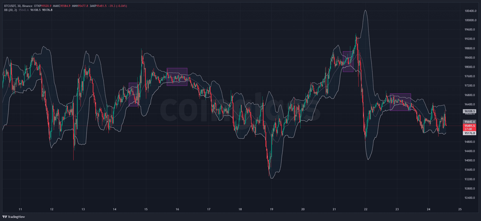 Индикатор Полосы Блоллинджера