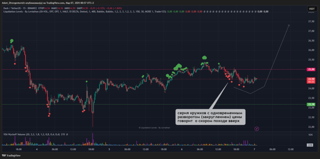 Индикатор показывает панические продажи по рыночной цене