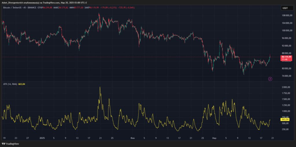 Настройка индикатора ATR для крипто-рынка