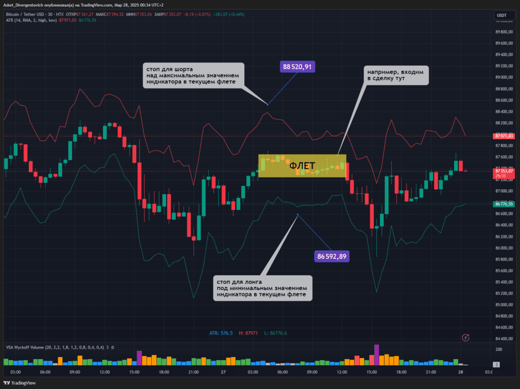 Правила выставления правильного стоп-лосса в трейдинге по индикатору ATR Stop Loss Finder