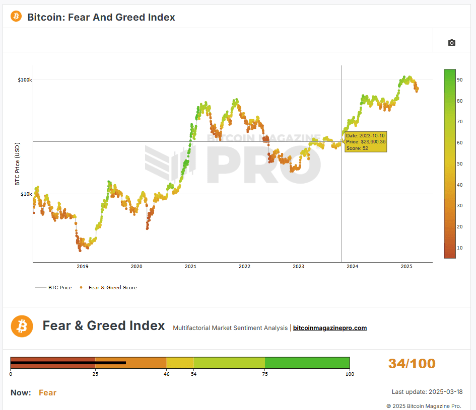 Индикатор и индекс страха и жадности