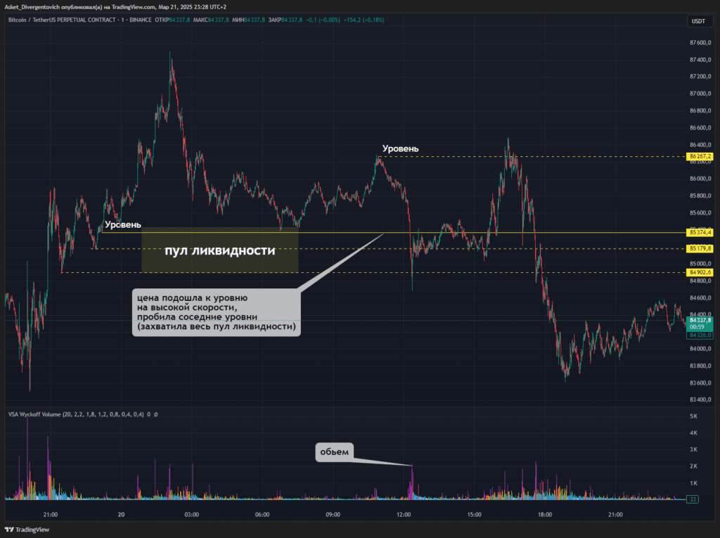 Ложный пробой в трейдинге. Определение