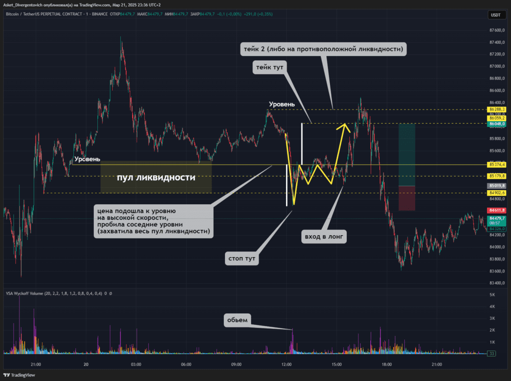 Лучшая стратегия торговли ложных пробоев