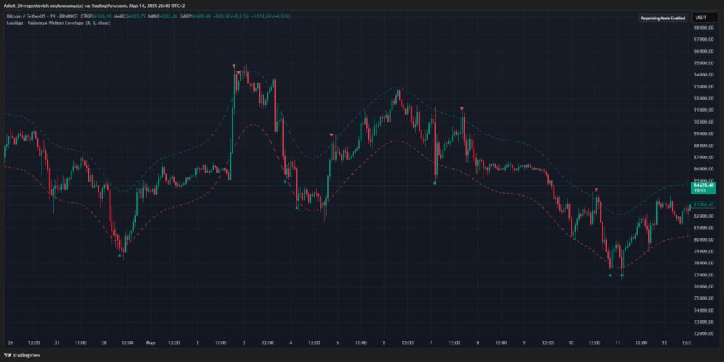 Обзор индикатора от LuxAlgo