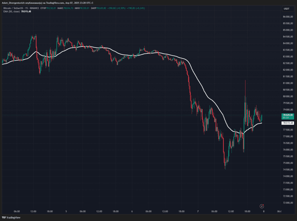 EMA в трейдинге