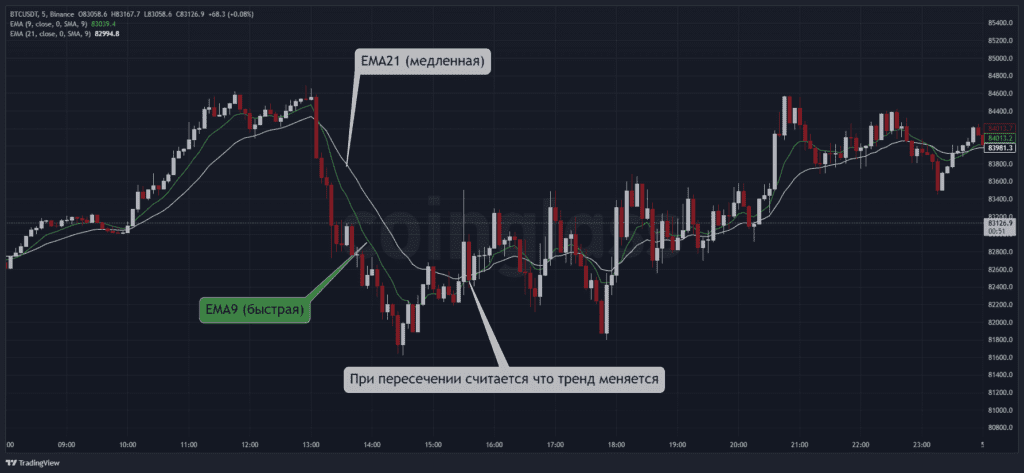 Пересечение EMA: сигналы на покупку и продажу