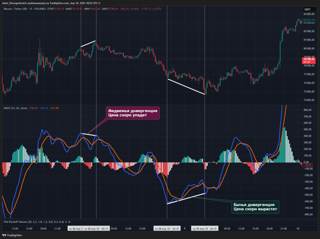 Бычья и медвежья дивергенции в индикаторе MACD