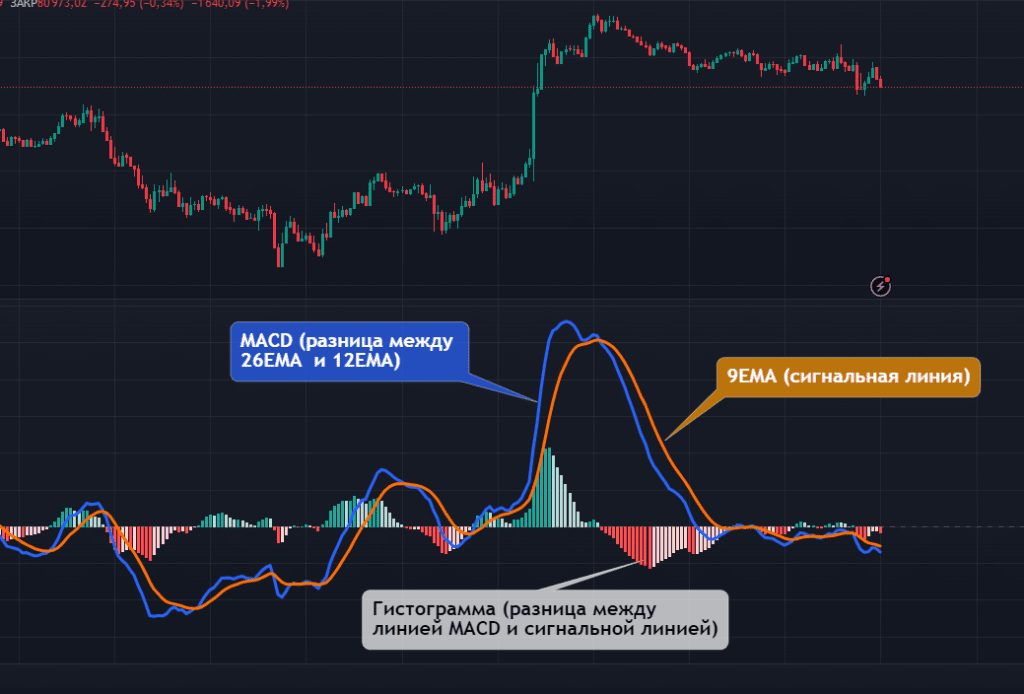 Индикатор MACD в трейдинге