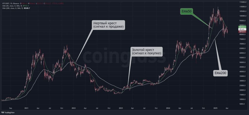 Пересечение 50 EMA и 200 EMA Мертвый крест и Золотой крест.