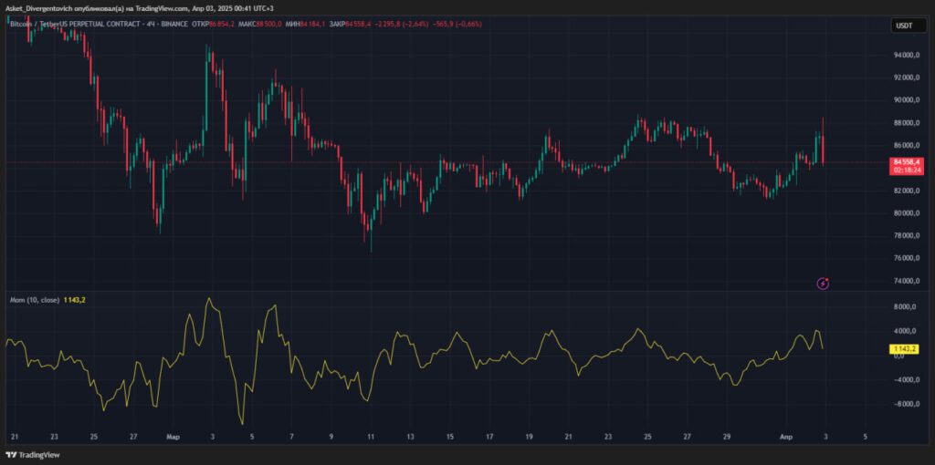 Индикатор Моментума на графике