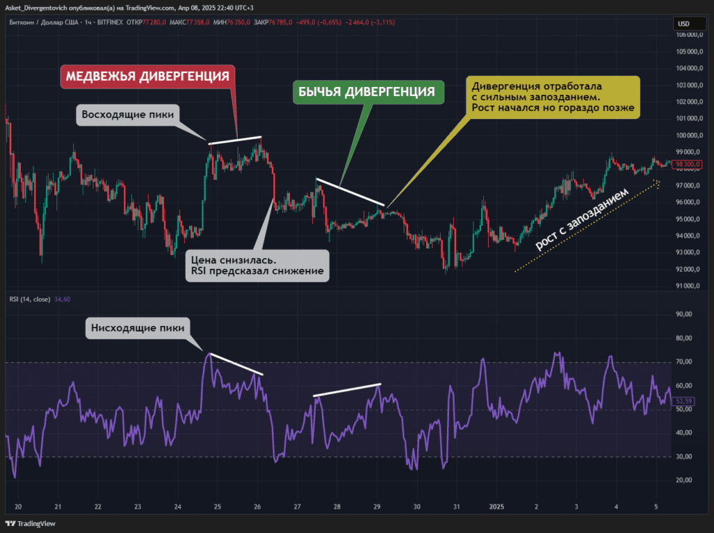 RSI Бычья и Медвежья дивергенция