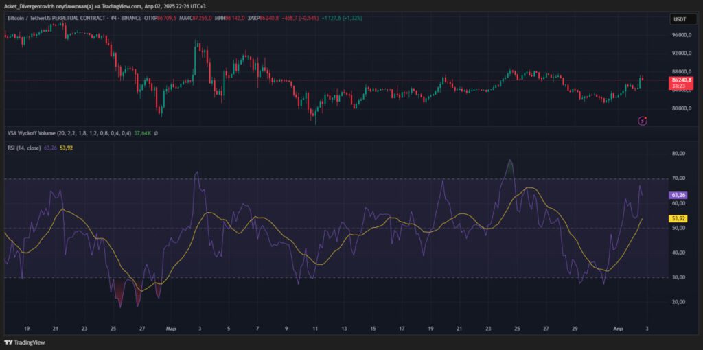Осцилятор RSI