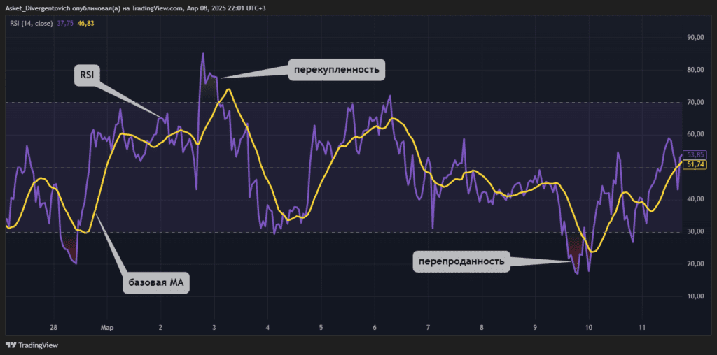 Индикатор RSI: зоны перекупленности и перепроданности