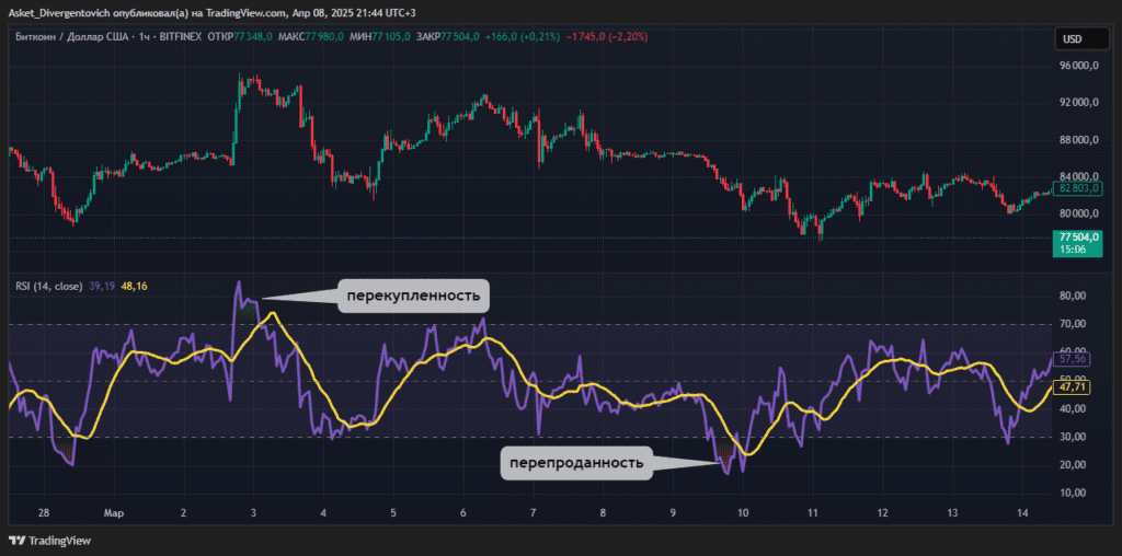 Индикатор RSI: перекупленность и перепроданность
