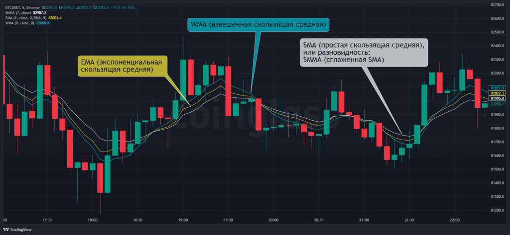 Виды мувингов, виды скользящих средних