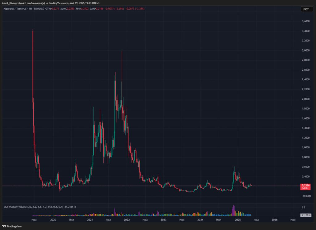 Технический анализ альткоина ALGO (Algorand)