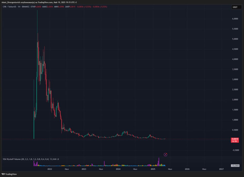 Технический анализ альткоина C98 (Coin98)