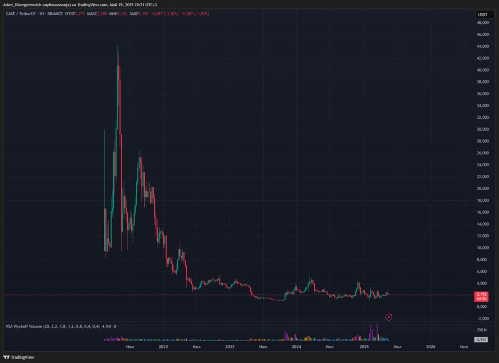 Технический анализ альткоина CAKE (PancakeSwap)