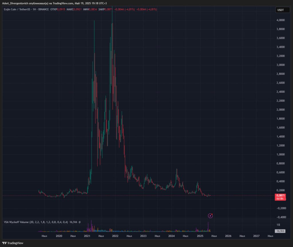 Технический анализ альткоина ENJ (Enjin Coin)