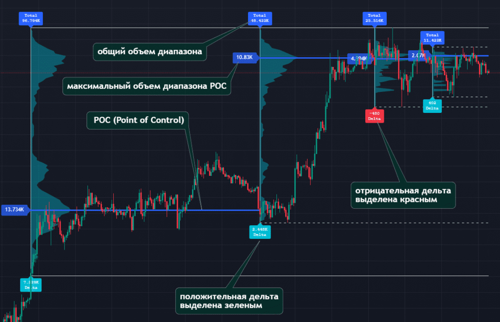 Анализ дельты объема по индикатору Multi-Layer Volume Profile от BigBeluga