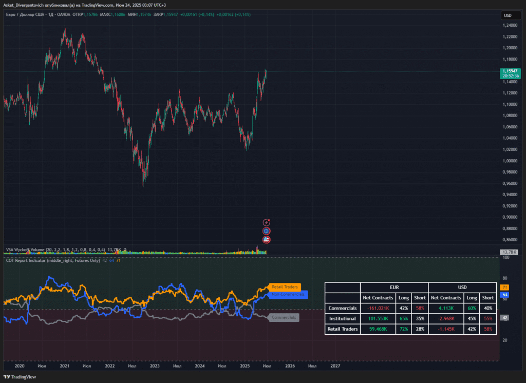 Графики COT доступны через индикаторы (например, «COT Report» от сообщества)