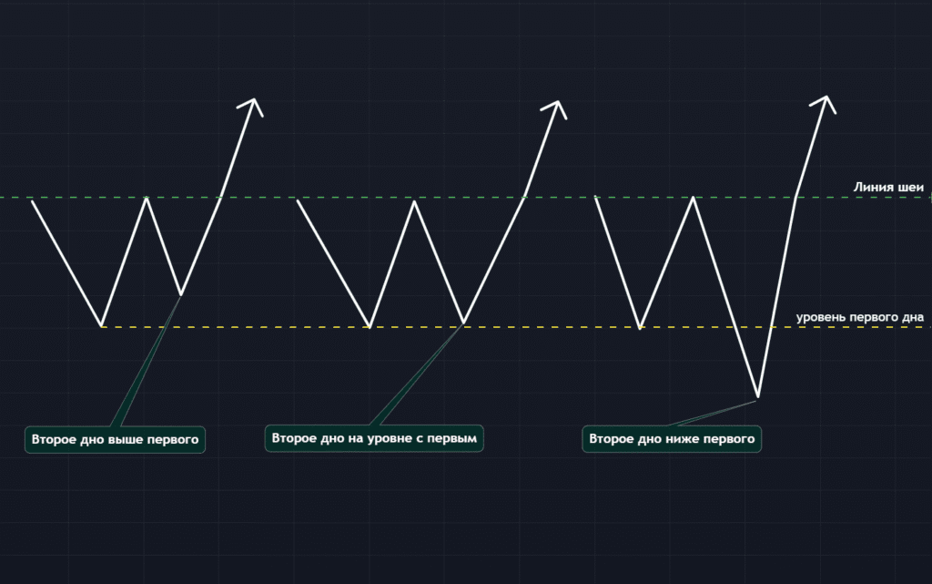  Три типа двойного дна