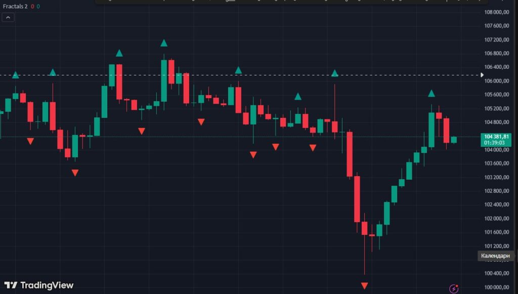 Индикатор «Фрактал» Билла Вильямса, - Стратегия