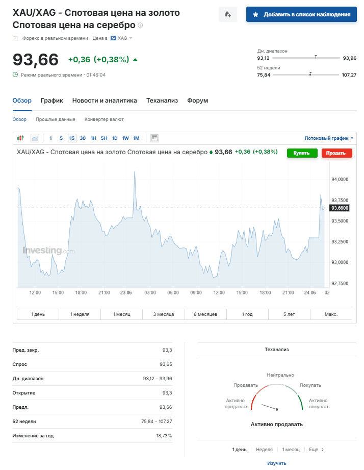 Соотношение золото/серебро (Gold/Silver Ratio) — это индикатор, показывающий, сколько унций серебра нужно, чтобы купить одну унцию золота.