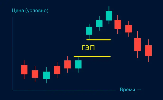 Что такое гэп в трейдинге. Краткая справка.. Как торговать гэпы на акциях Америки.