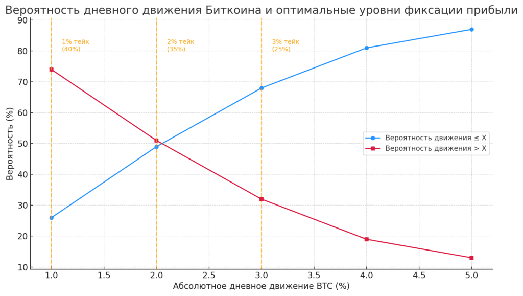 График: Вероятность дневного движения Биткоина и оптимальные уровни фиксации прибыли.