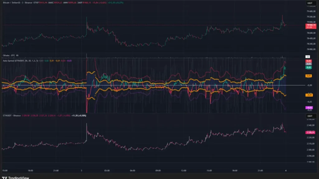Спред на паре BTCUSDT / ETHUSDT таймфрейм 3м